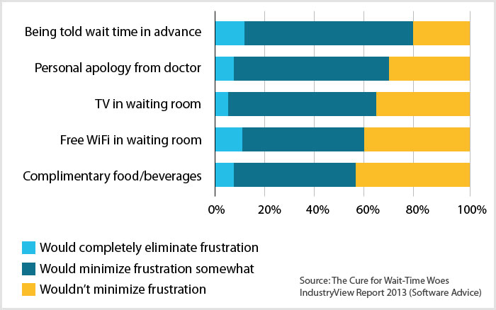 Your “Good” Waiting Area May Not Be “Good Enough”
