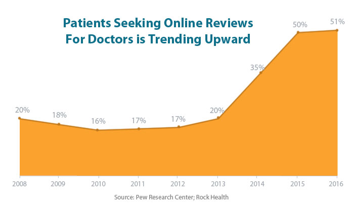 The Hows and Whys of Patient Reviews – Surefire Ways to Get Positive Online Reviews