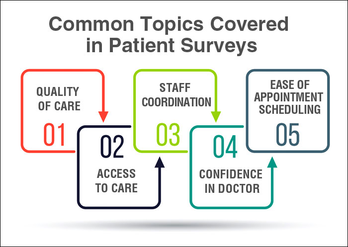 Patient Feedback Survey: How Asking the Right Questions Can Help Your Practice