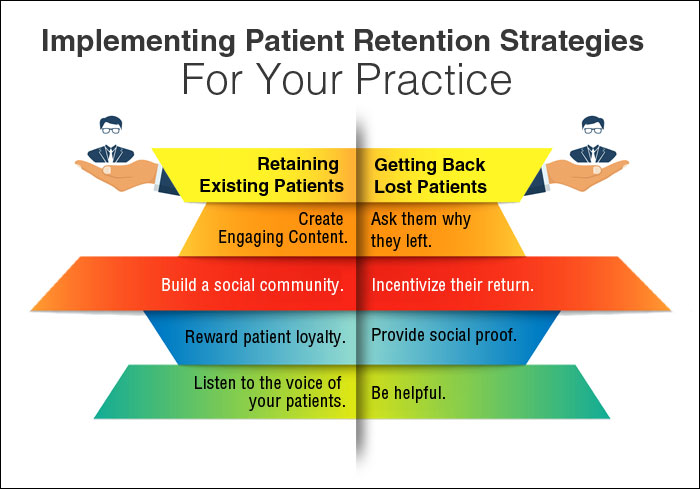 Patient Retention Strategies