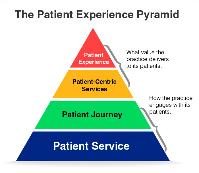 Patient Retention Strategies