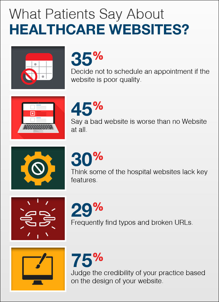 Are You Looking to Improve Conversion Rates of Your Medical Website?