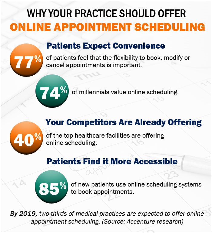 Online Appointment Scheduling: Take Your Medical Practice from Patchy to Profitable