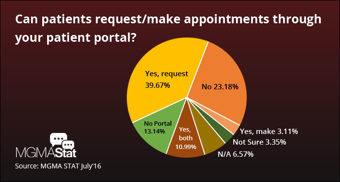 Online Appointment Scheduling: Take Your Medical Practice from Patchy to Profitable