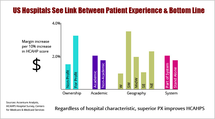 How Patient Experience Impacts your Bottom Line 