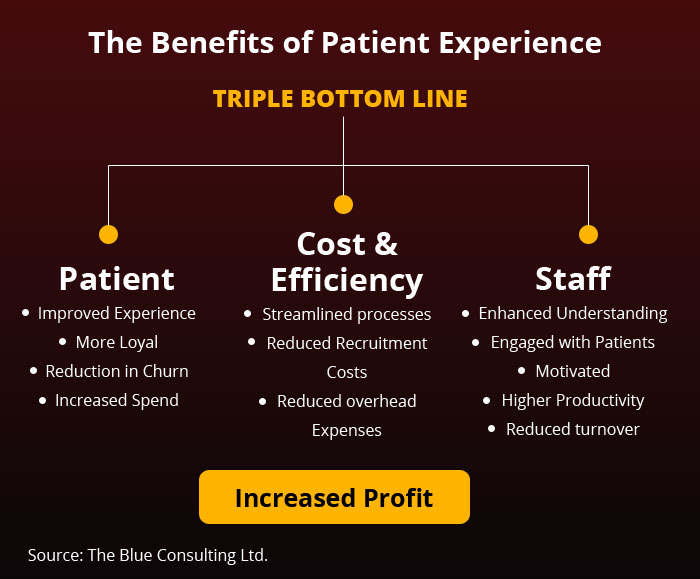 How Patient Experience Impacts your Bottom Line 