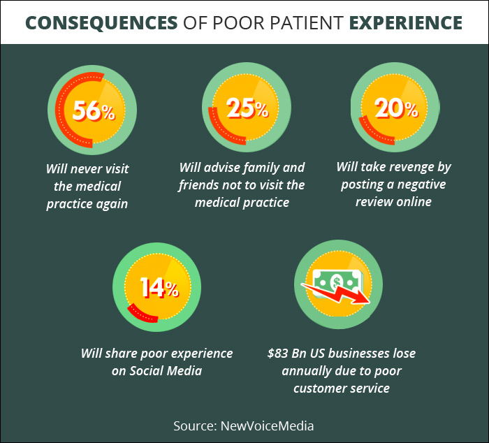 How Patient Experience Impacts your Bottom Line 