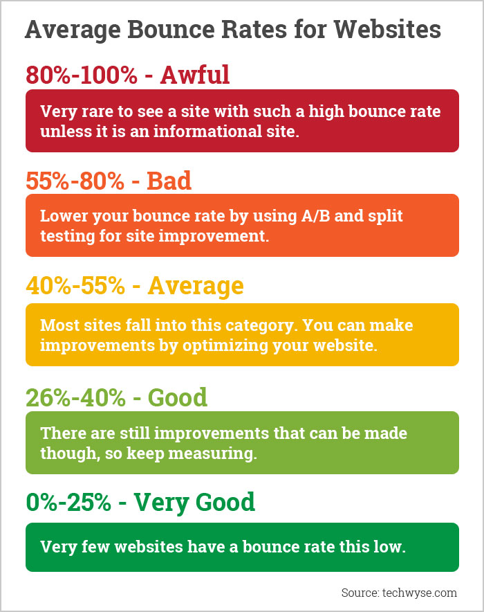 12 Ways to Reduce Bounce Rate and Increase Conversions