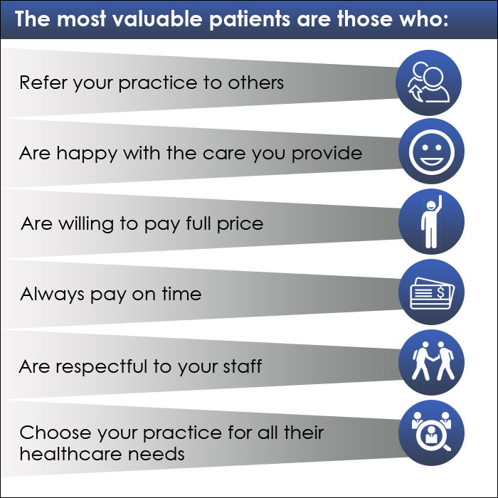 Increase Profitability of Your Medical Practice by Attracting High-Value Patients