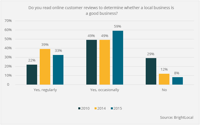 Google Local Search Update: Why Online Reviews Matter for Your Practice