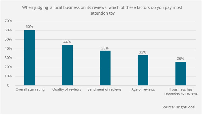 Google Local Search Update: Why Online Reviews Matter for Your Practice