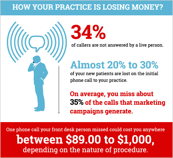 How Much Revenue Are Missed Phone Calls Costing Your Practice?