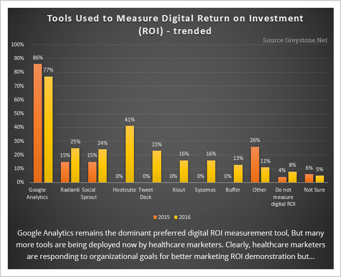 8 Essential Metrics Healthcare Marketers Must Focus On