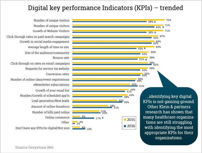 8 Essential Metrics Healthcare Marketers Must Focus On