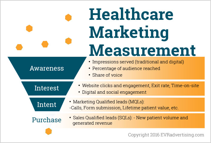 8 Essential Metrics Healthcare Marketers Must Focus On