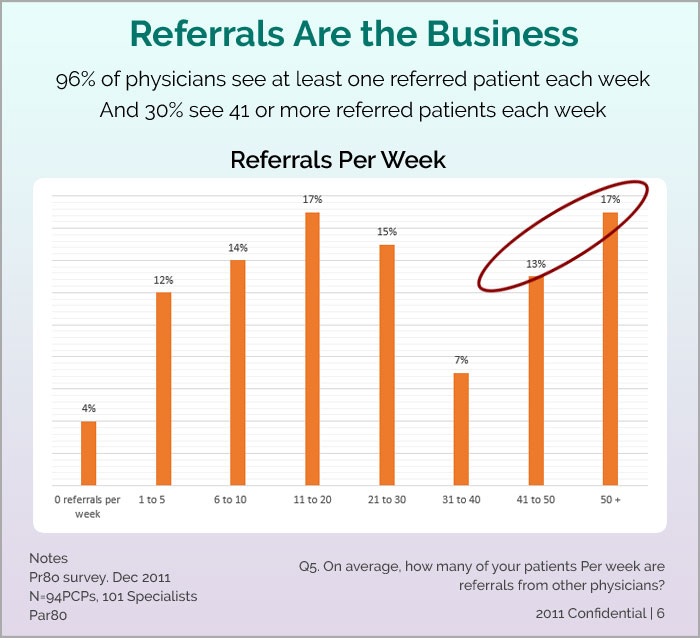 19 Patient Referral Tips to Help Your Practice Grow