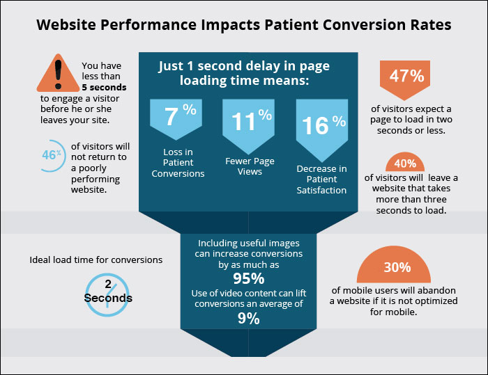 Medical Website Design Tips That Convert Leads to Patients