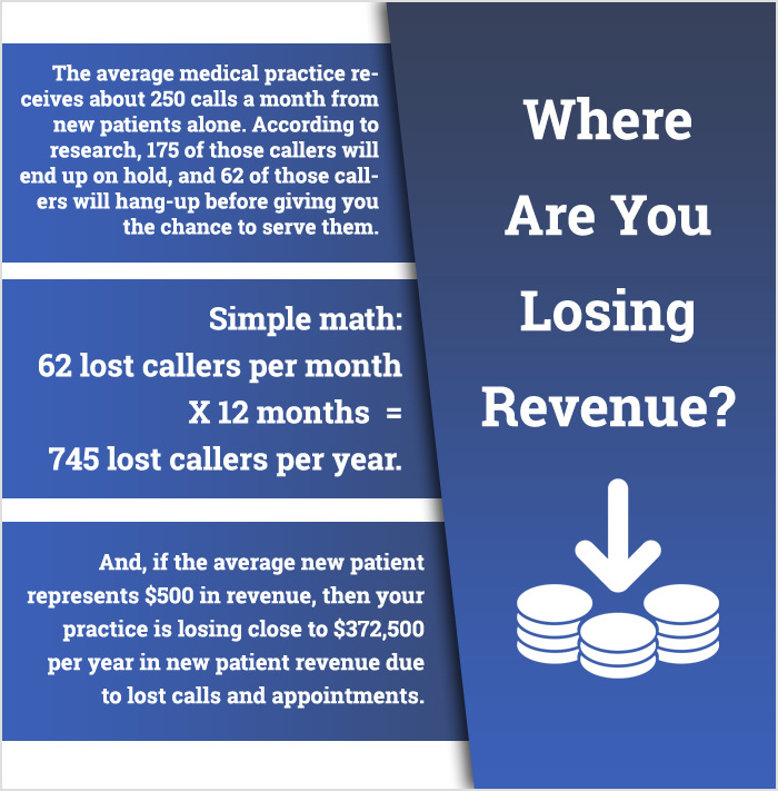 How Much Revenue Are Missed Phone Calls Costing Your Practice?