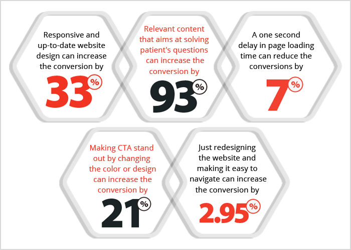 Medical Website Design Tips That Convert Leads to Patients