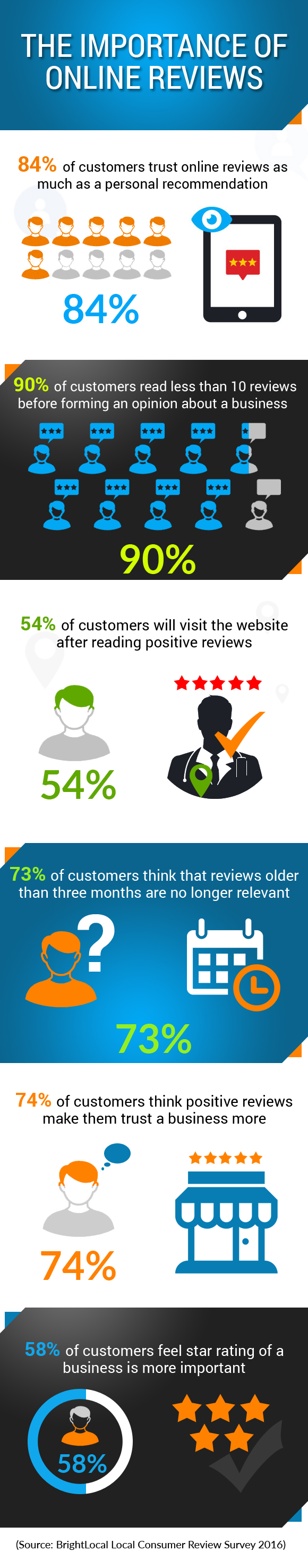 Google Local Search Update: Why Online Reviews Matter for Your Practice