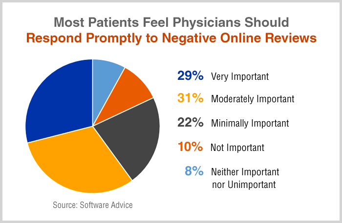 11 Online Reputation Management Mistakes Doctors Cannot Afford to Make