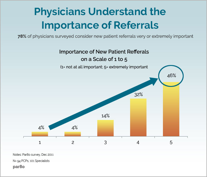 Ultimate Guide to Patient Referral Marketing