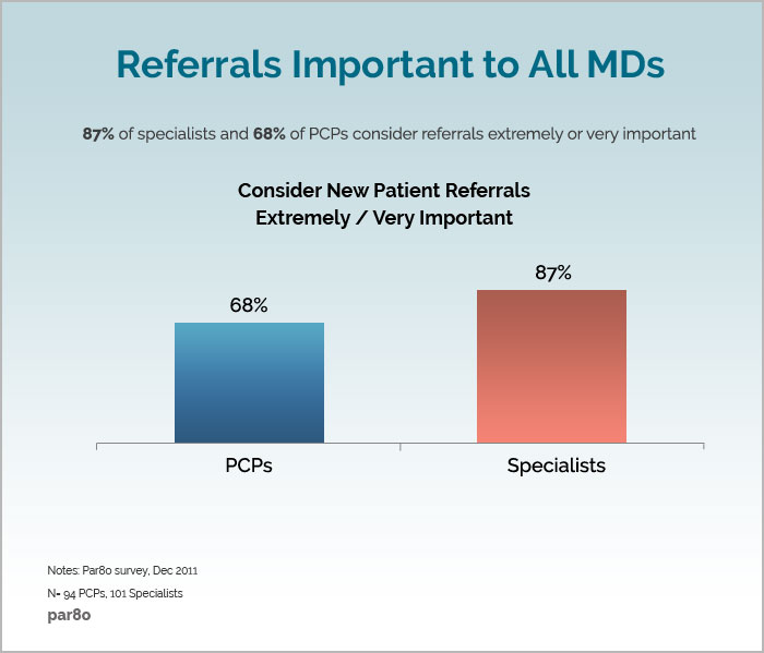 Patient Referral Marketing