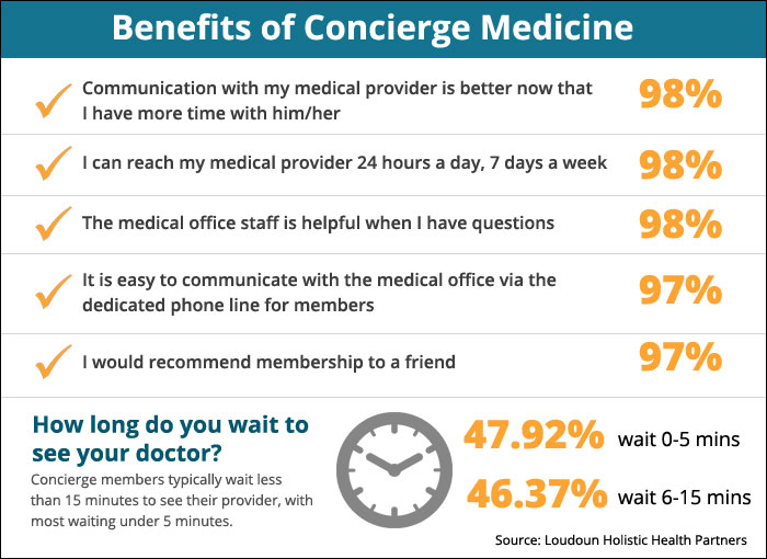 Is Concierge Practice the Right Decision for You and Your Patients? 