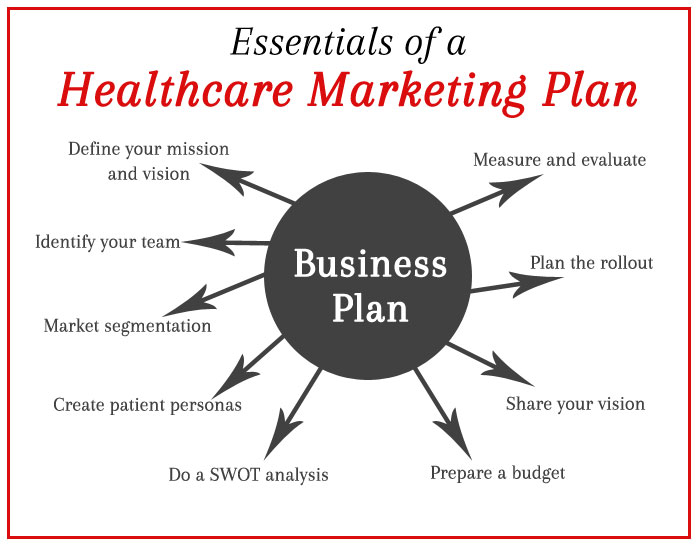 how to create a healthcare business plan