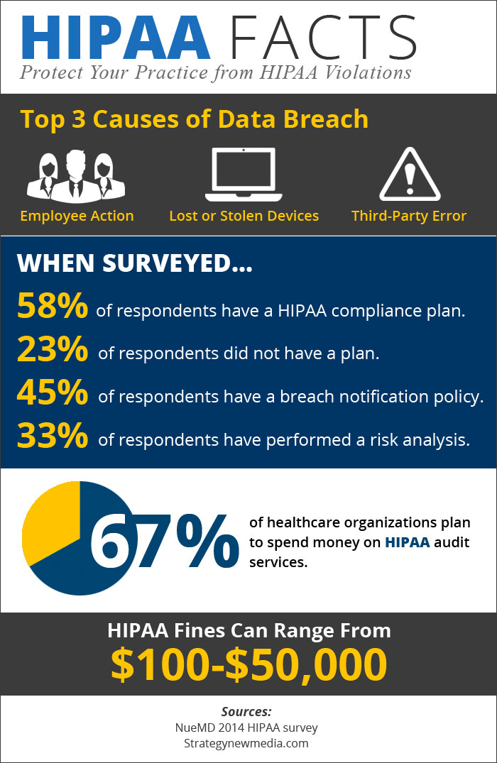 Is Your Medical Practice Website HIPAA-Compliant?