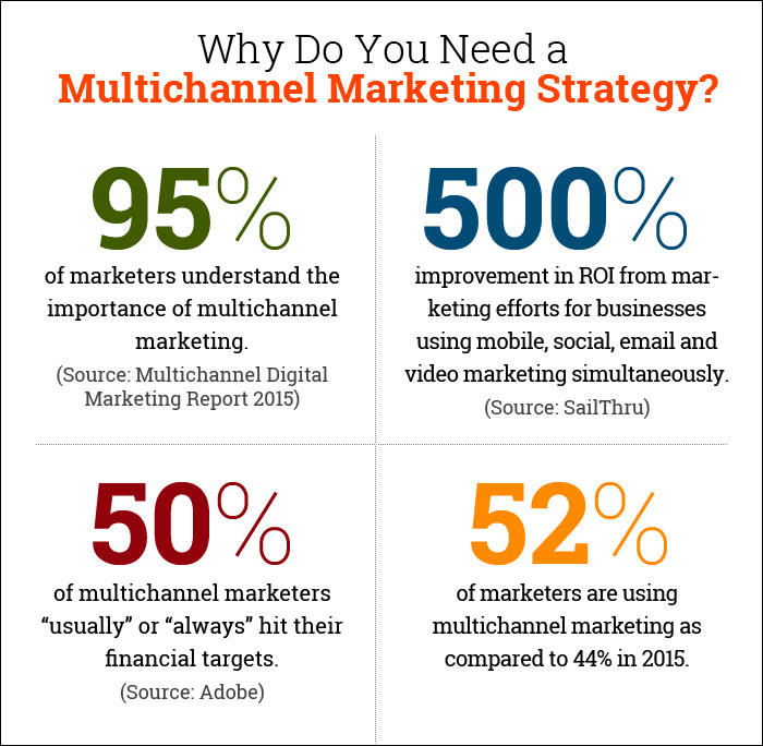 Multichannel Medical Marketing: Highway to a Successful Practice