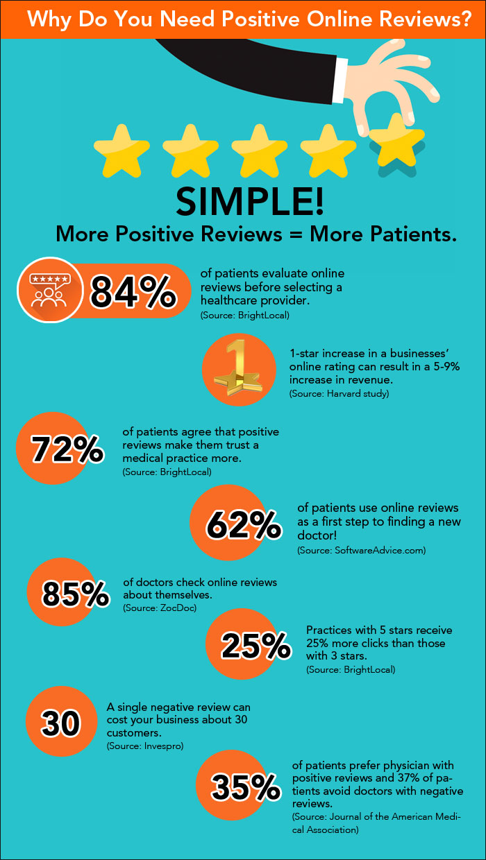 How Online Reviews Influence Doctor Reputation