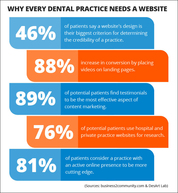 Best Practices for Driving Traffic to Your Dental Website