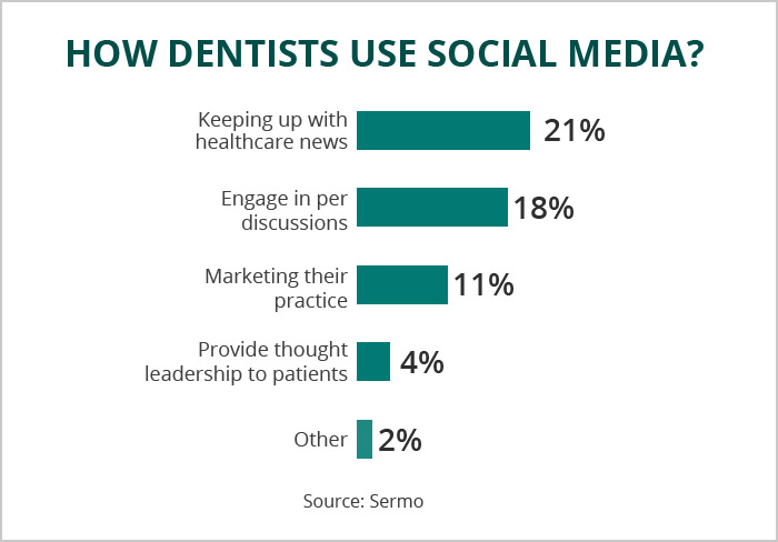Social Media Marketing For Dentists – The Ultimate Marketing Weapon?