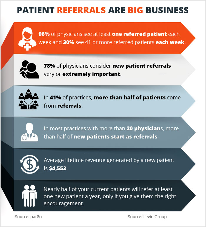 How to Gain and Retain Patients Through Referrals