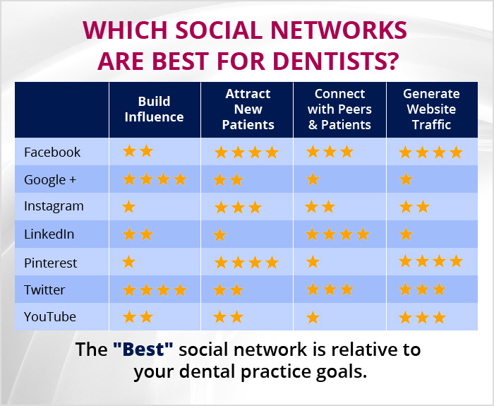 Social Media Marketing For Dentists – The Ultimate Marketing Weapon?