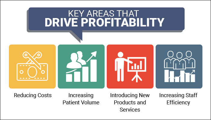 what are some examples of what needs to be changed in healthcare setting to make it more profitable