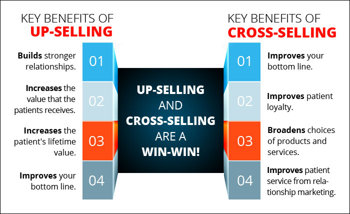 Increase Your Medical Practice Revenue By Up-Selling and Cross-Selling 