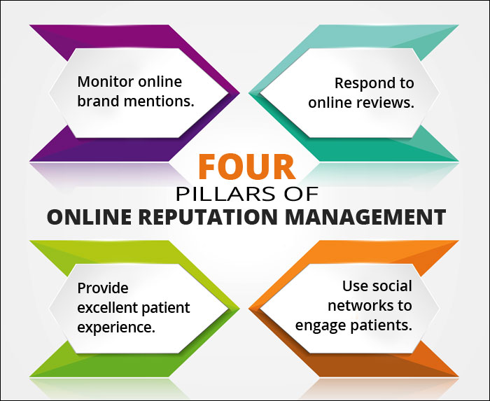 Factors That Impact Online Reputation of Your Medical Practice