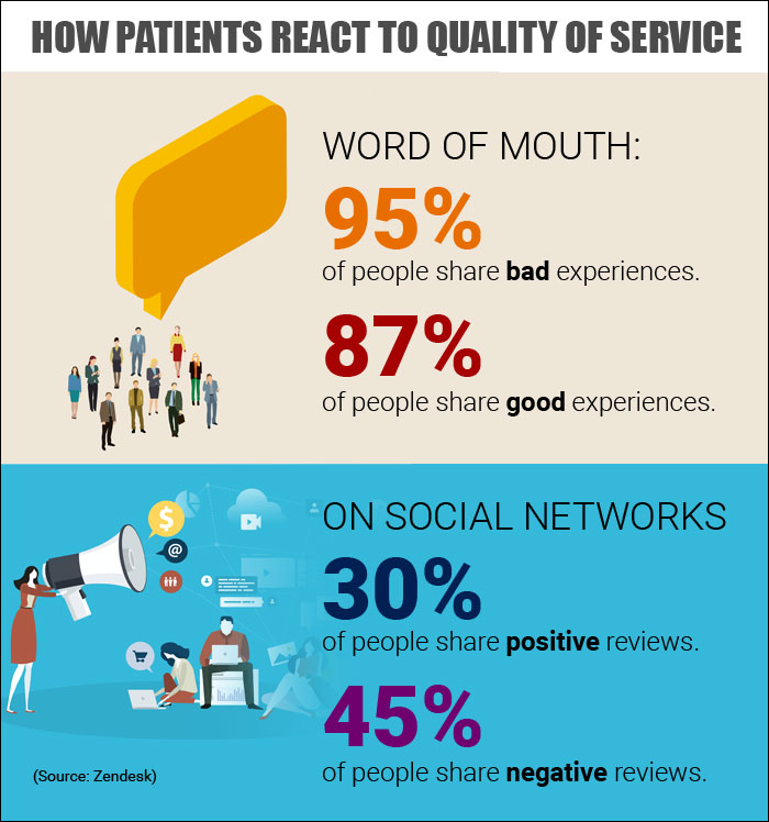 What Are the Consequences of Poor Patient Service?