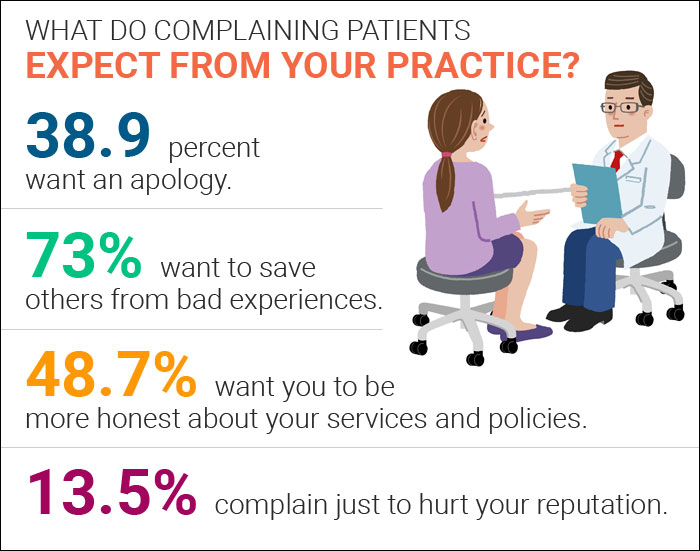What Are the Consequences of Poor Patient Service?