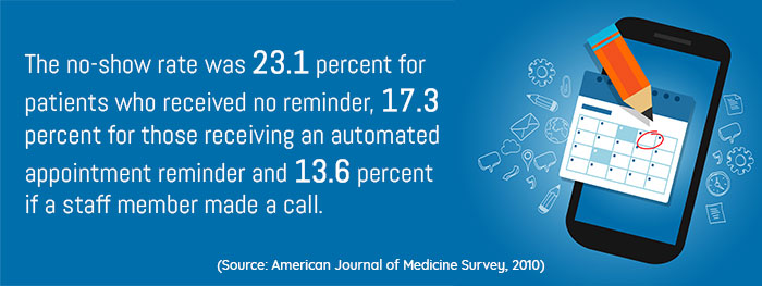 How No-Shows/Canceled Appointments Affect Your Practice