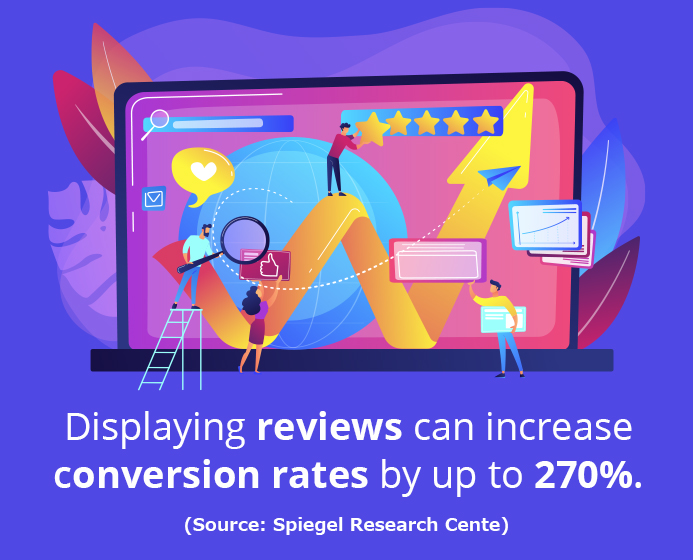 Displaying reviews can increase conversion rates by up to 270%