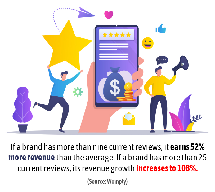 If a brand has more than nine current reviews, it earns 52% more revenue than the average. If a brand has more than 25 current reviews, its revenue growth increases to 108%. 