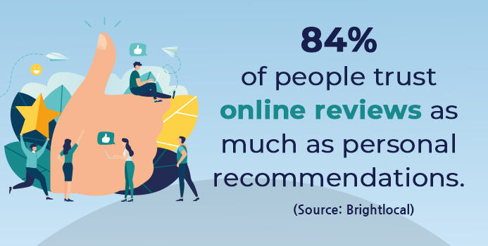 84% of people trust online reviews as much as personal recommendations