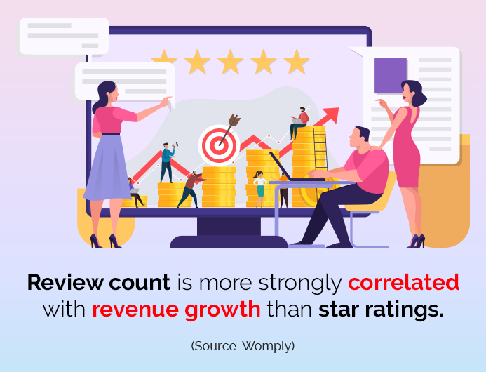 Review count is more strongly correlated with revenue growth than star ratings. 