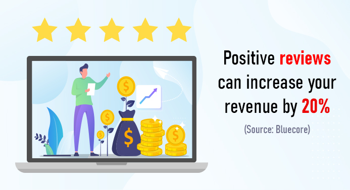 Positive reviews can increase your revenue by 20%.