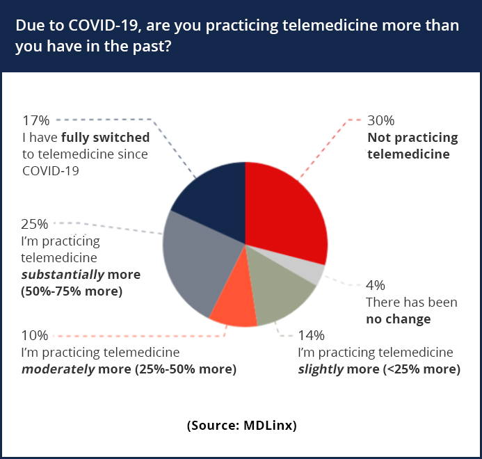 Virtual Visits Can Help Increase Your Medical Practice Revenue