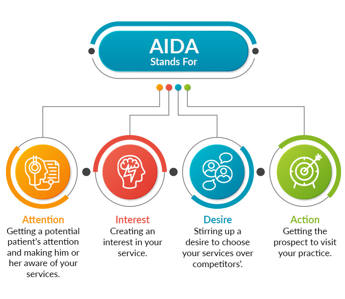 AIDA Marketing: A Proven Technique to Convert Prospects Into Patients