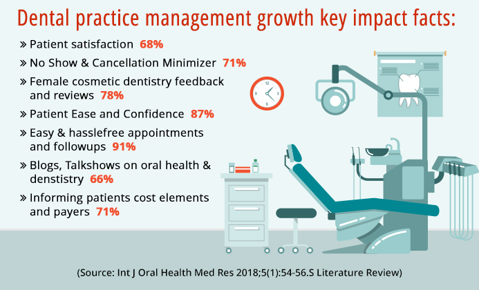 Dental practice management growth key impact facts